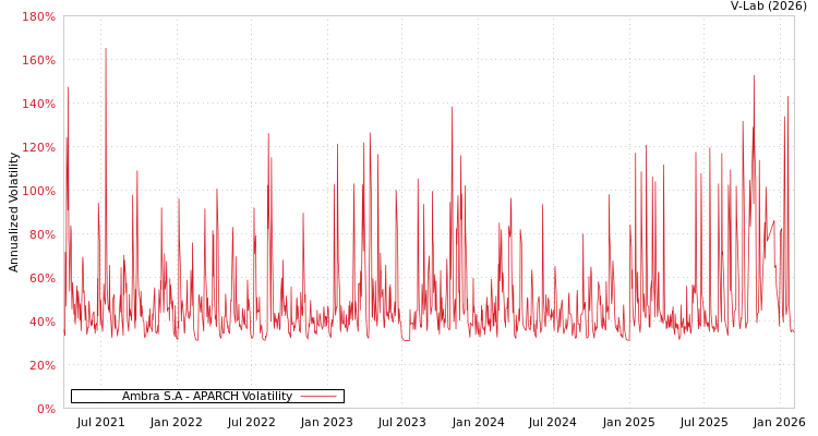 graph of Ambra S.A APARCH