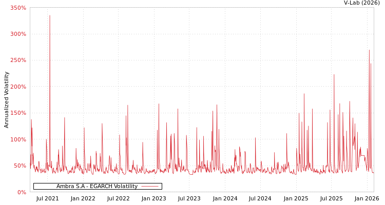 graph of Ambra S.A EGARCH