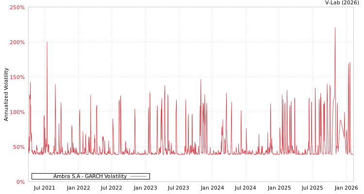 graph of Ambra S.A GARCH
