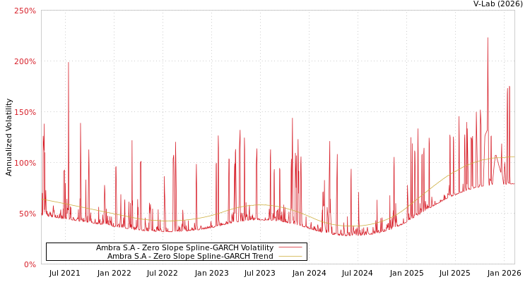 graph of Ambra S.A S0GARCH
