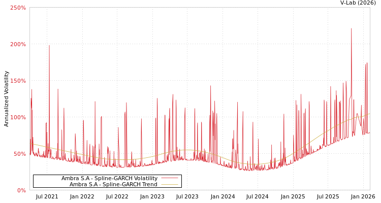 graph of Ambra S.A SGARCH