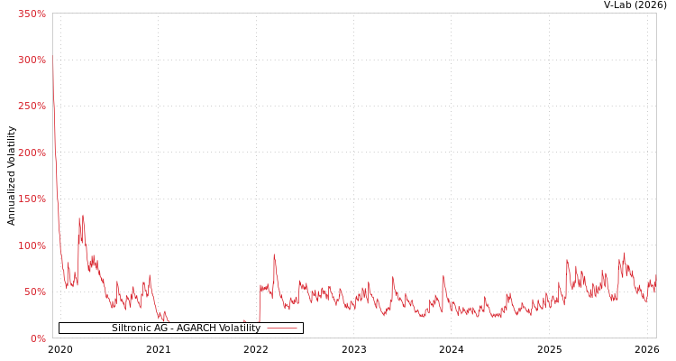 graph of Siltronic AG AGARCH