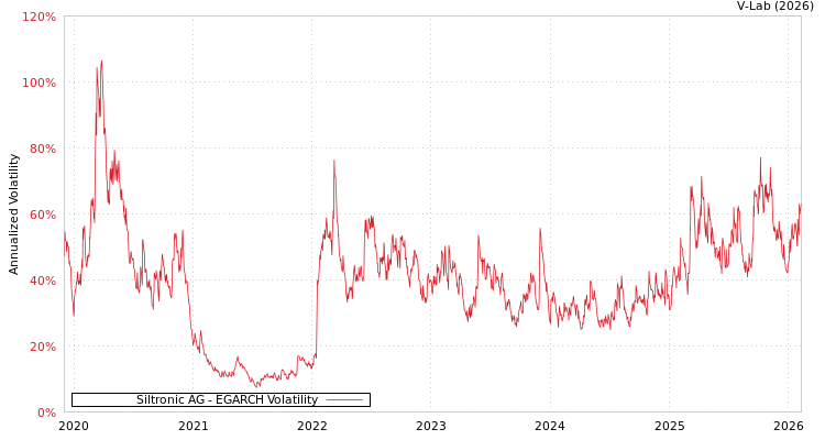 graph of Siltronic AG EGARCH