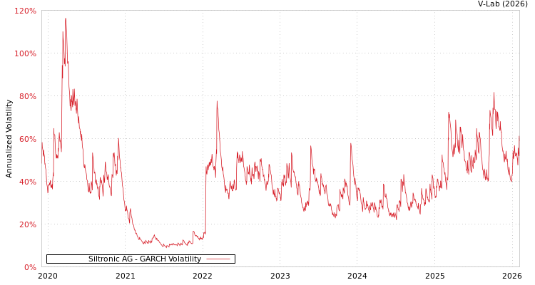 graph of Siltronic AG GARCH