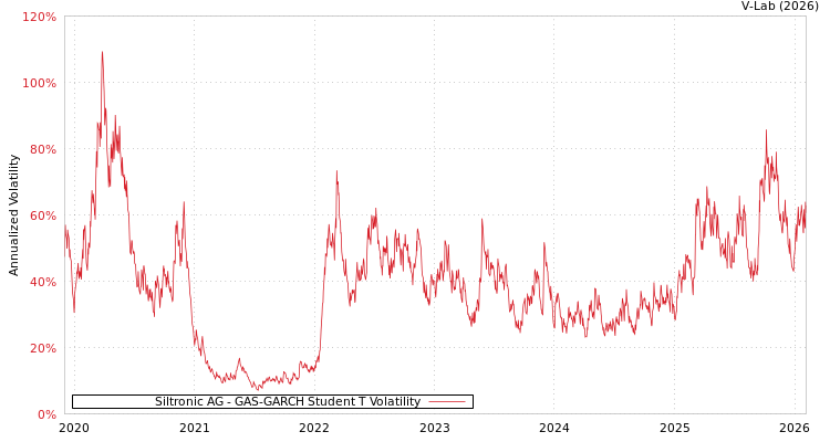 graph of Siltronic AG GAS-GARCH-T