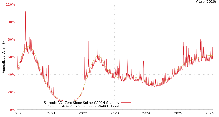 graph of Siltronic AG S0GARCH