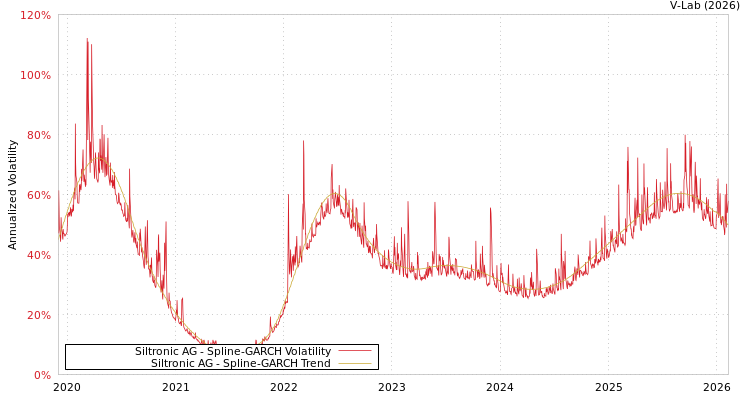 graph of Siltronic AG SGARCH