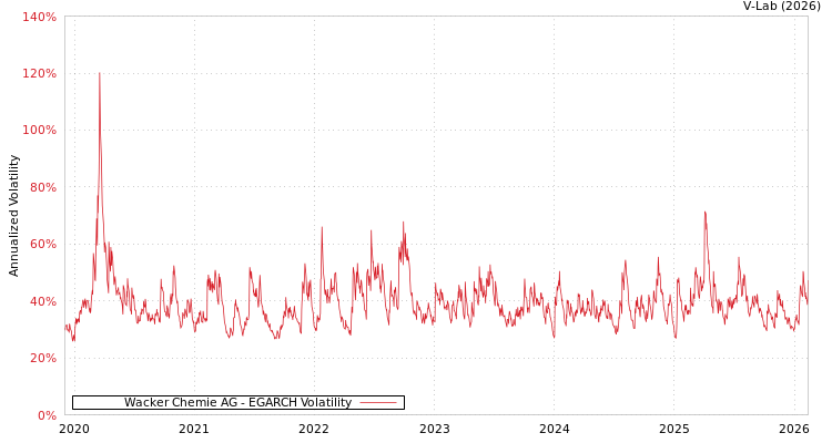graph of Wacker Chemie AG EGARCH
