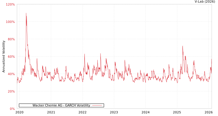 graph of Wacker Chemie AG GARCH