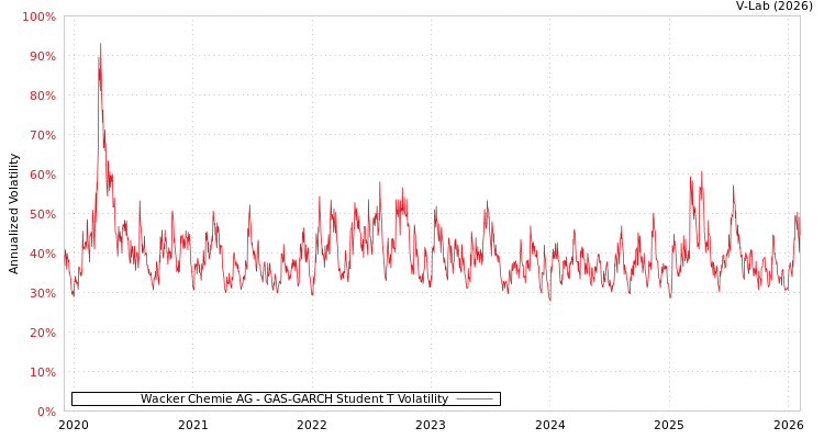graph of Wacker Chemie AG GAS-GARCH-T