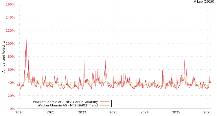graph of Wacker Chemie AG MF2-GARCH