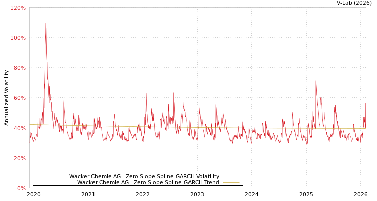 graph of Wacker Chemie AG S0GARCH