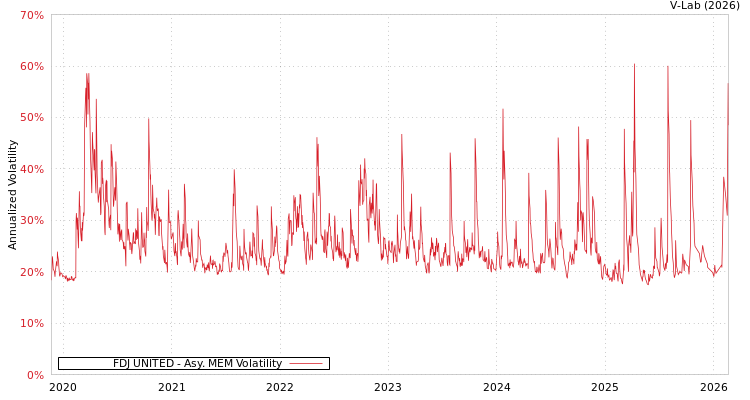 graph of FDJ UNITED AMEM
