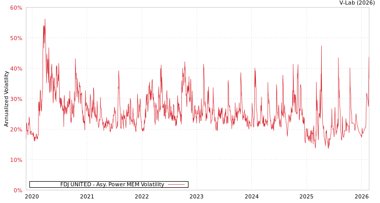graph of FDJ UNITED APMEM