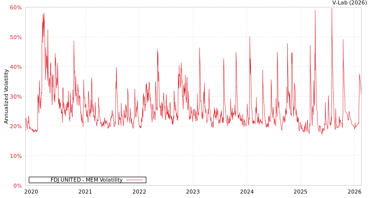 graph of FDJ UNITED MEM