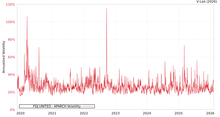 graph of FDJ UNITED APARCH