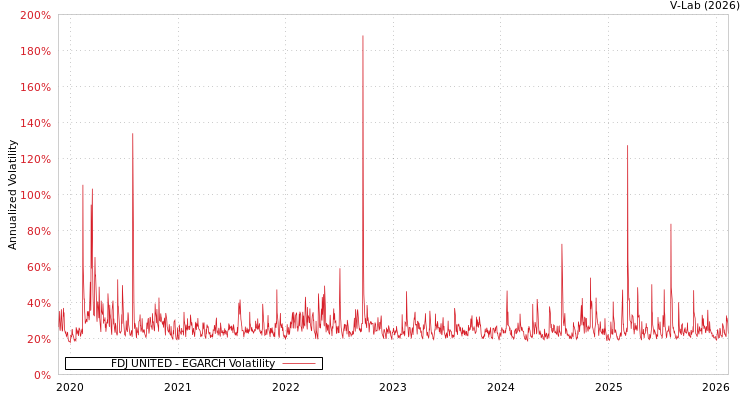 graph of FDJ UNITED EGARCH