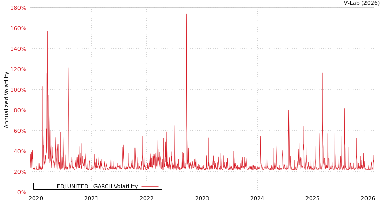graph of FDJ UNITED GARCH