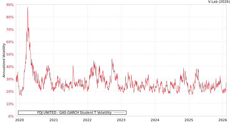 graph of FDJ UNITED GAS-GARCH-T