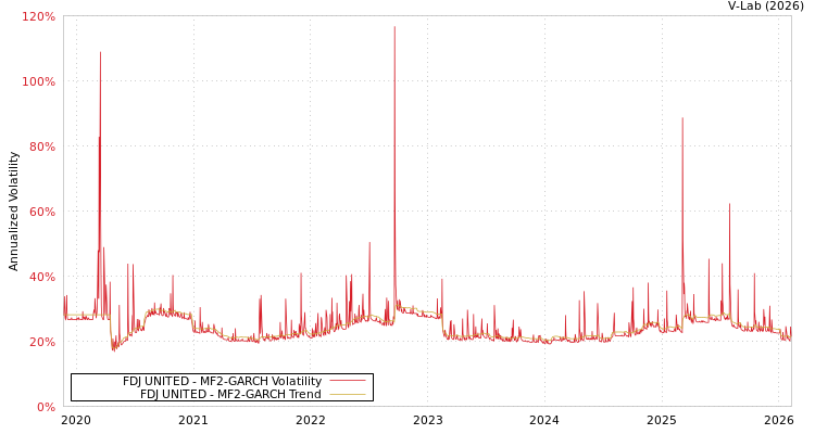 graph of FDJ UNITED MF2-GARCH