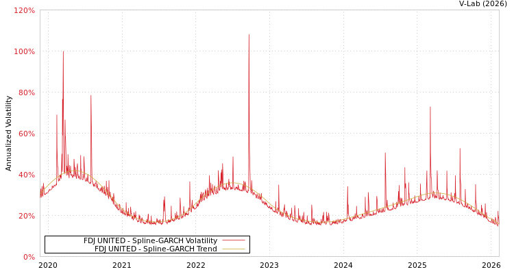 graph of FDJ UNITED SGARCH
