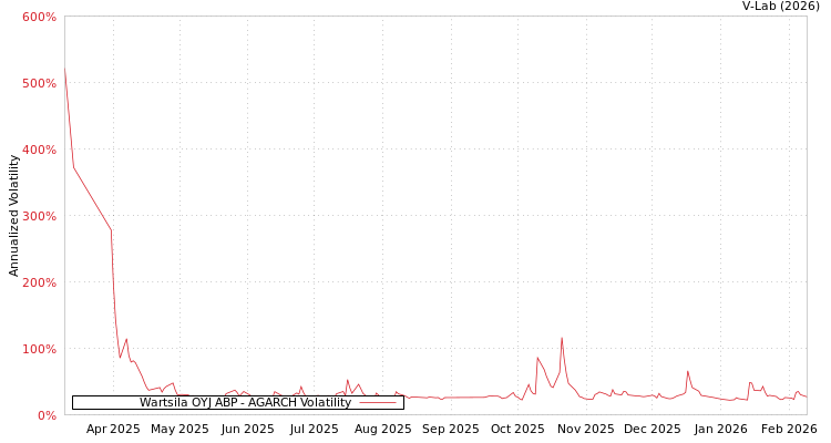 graph of Wartsila OYJ ABP AGARCH