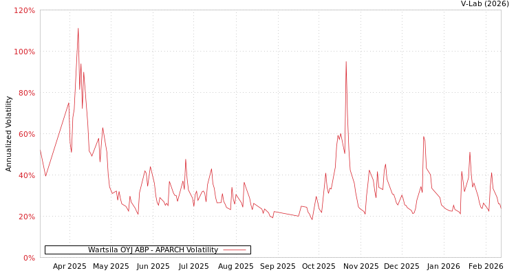 graph of Wartsila OYJ ABP APARCH