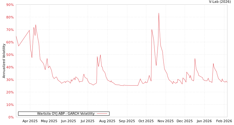 graph of Wartsila OYJ ABP GARCH