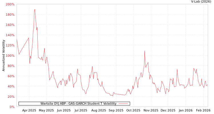 graph of Wartsila OYJ ABP GAS-GARCH-T