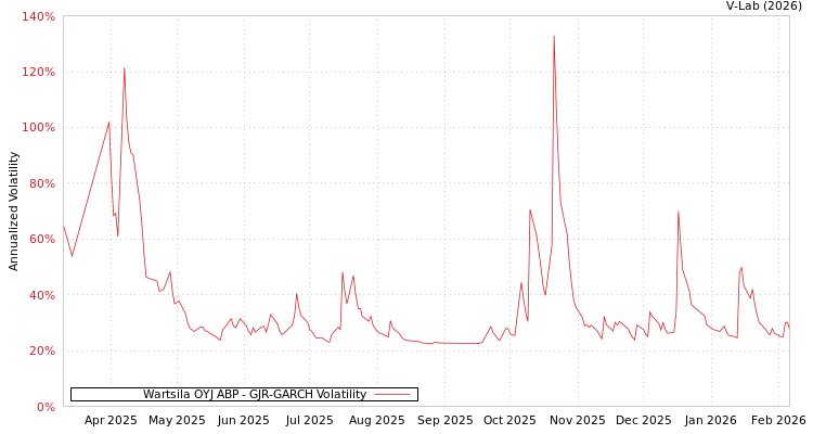 graph of Wartsila OYJ ABP GJR-GARCH