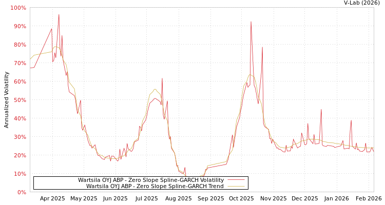 graph of Wartsila OYJ ABP S0GARCH