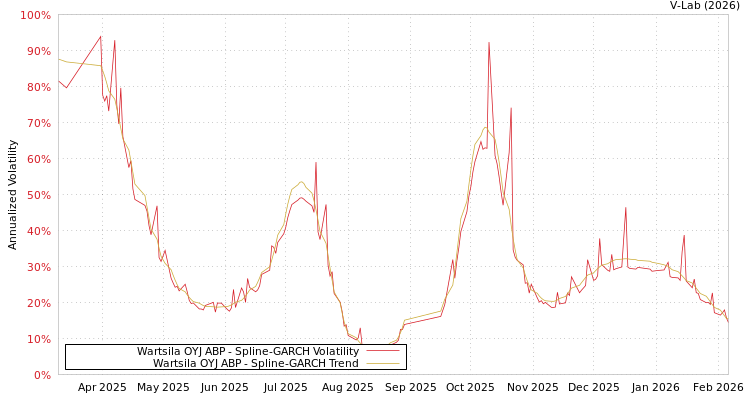 graph of Wartsila OYJ ABP SGARCH