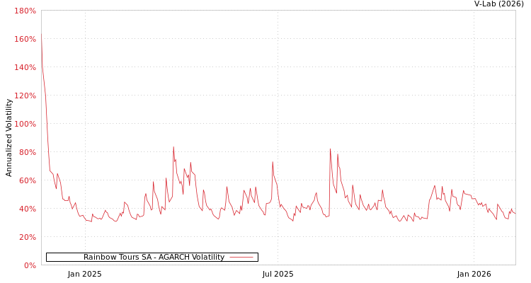 graph of Rainbow Tours SA AGARCH