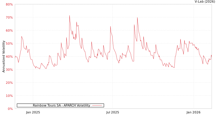 graph of Rainbow Tours SA APARCH