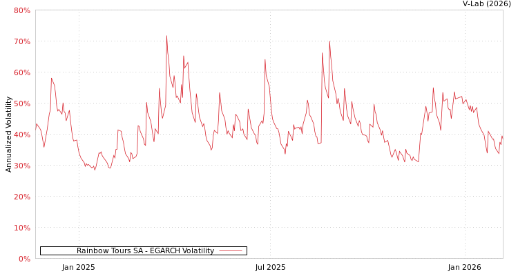 graph of Rainbow Tours SA EGARCH
