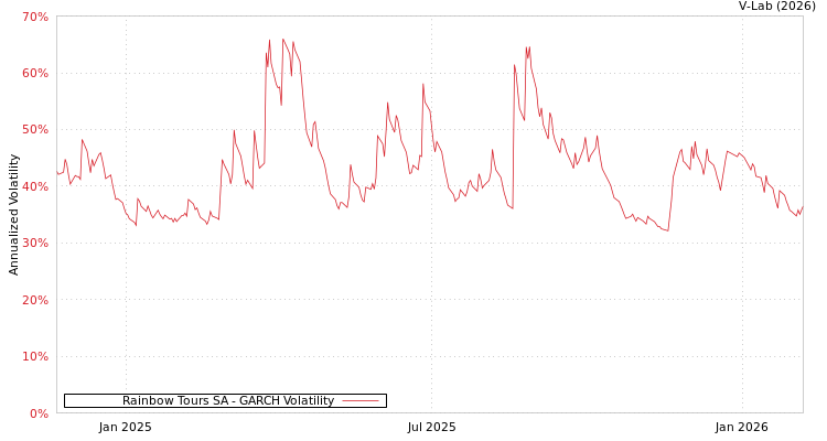 graph of Rainbow Tours SA GARCH