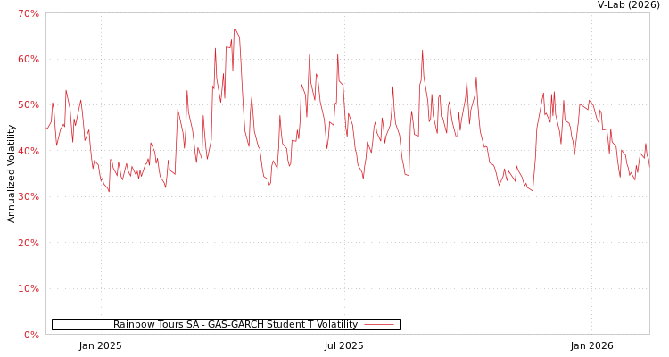 graph of Rainbow Tours SA GAS-GARCH-T