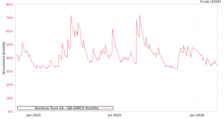 graph of Rainbow Tours SA GJR-GARCH