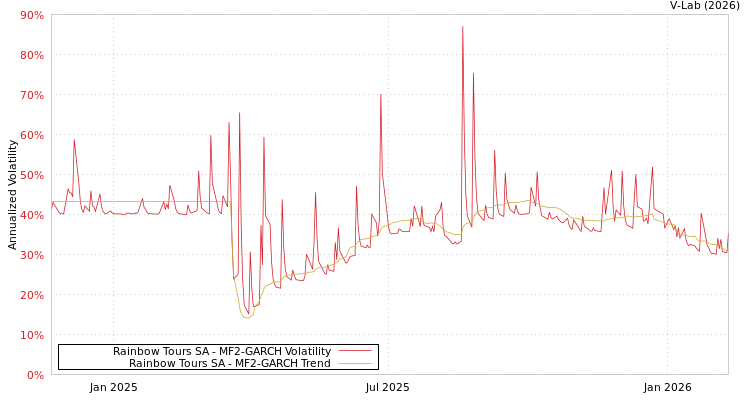 graph of Rainbow Tours SA MF2-GARCH