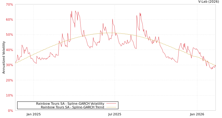 graph of Rainbow Tours SA SGARCH