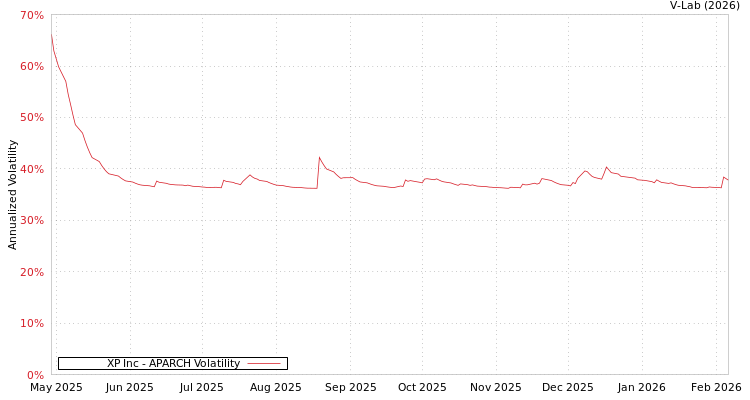 graph of XP Inc APARCH