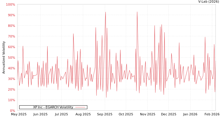 graph of XP Inc EGARCH