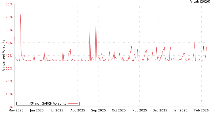 graph of XP Inc GARCH