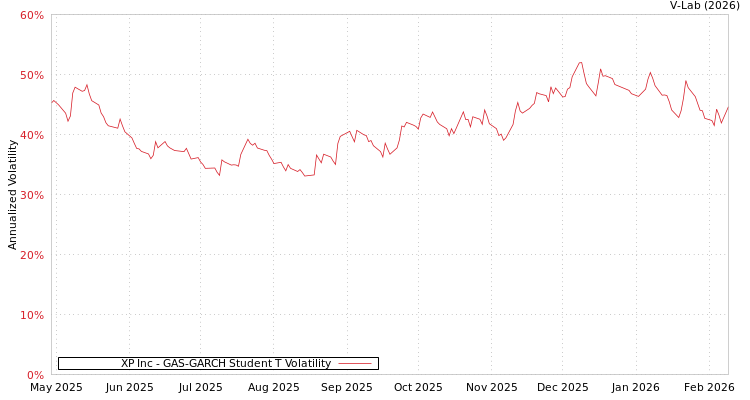 graph of XP Inc GAS-GARCH-T