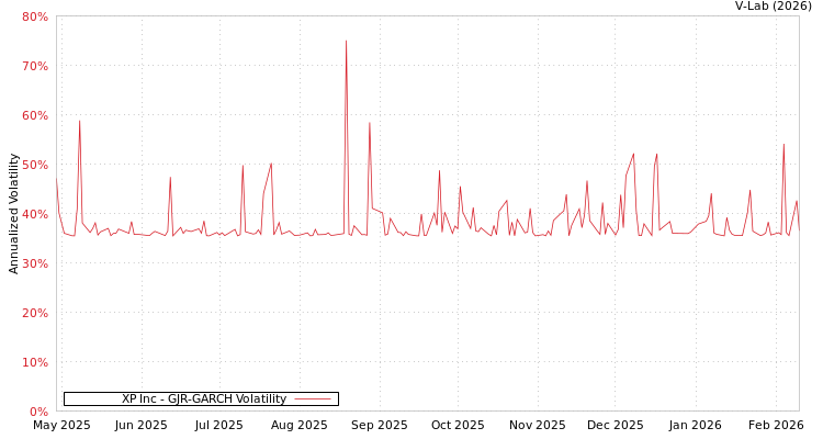 graph of XP Inc GJR-GARCH