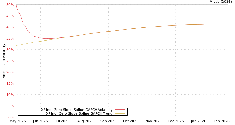 graph of XP Inc S0GARCH