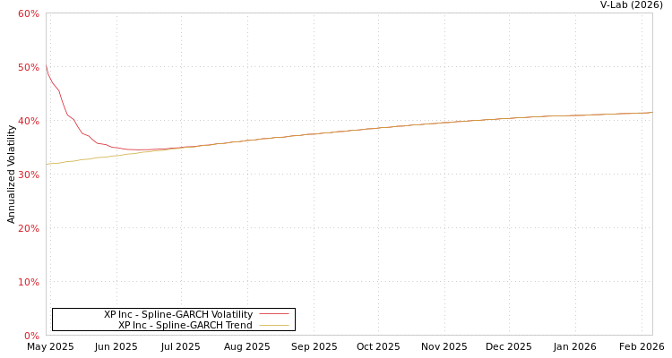 graph of XP Inc SGARCH