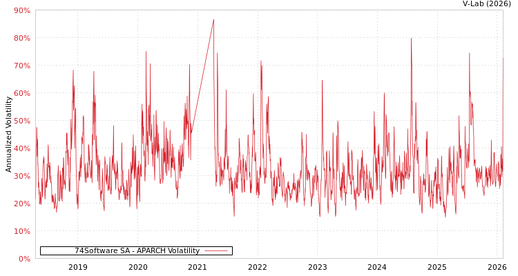 graph of 74Software SA APARCH