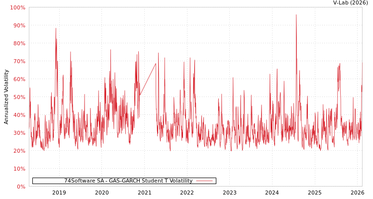 graph of 74Software SA GAS-GARCH-T