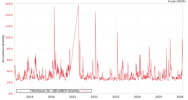 graph of 74Software SA GJR-GARCH